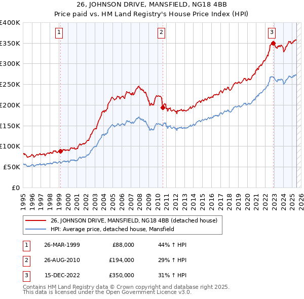 26, JOHNSON DRIVE, MANSFIELD, NG18 4BB: Price paid vs HM Land Registry's House Price Index