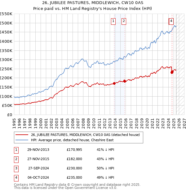 26, JUBILEE PASTURES, MIDDLEWICH, CW10 0AS: Price paid vs HM Land Registry's House Price Index