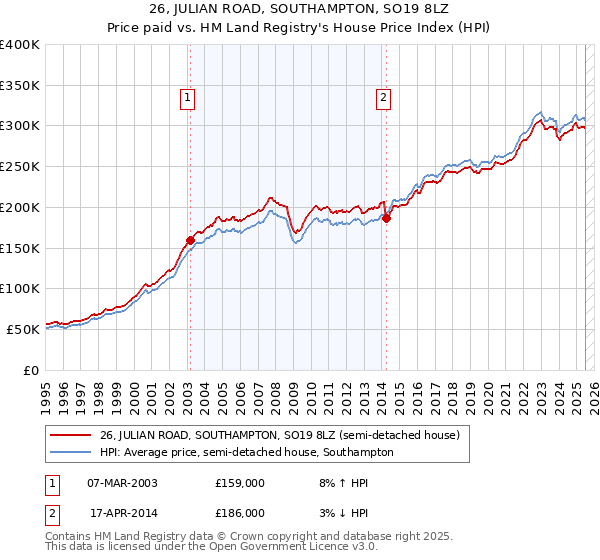 26, JULIAN ROAD, SOUTHAMPTON, SO19 8LZ: Price paid vs HM Land Registry's House Price Index