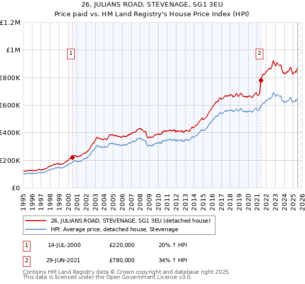 26, JULIANS ROAD, STEVENAGE, SG1 3EU: Price paid vs HM Land Registry's House Price Index