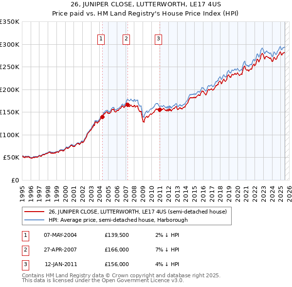 26, JUNIPER CLOSE, LUTTERWORTH, LE17 4US: Price paid vs HM Land Registry's House Price Index