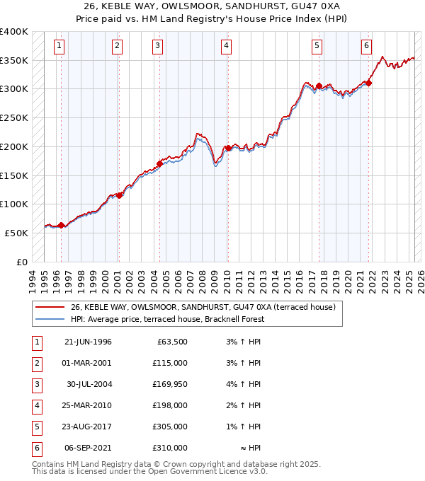 26, KEBLE WAY, OWLSMOOR, SANDHURST, GU47 0XA: Price paid vs HM Land Registry's House Price Index