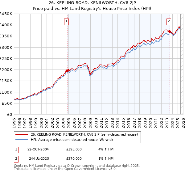 26, KEELING ROAD, KENILWORTH, CV8 2JP: Price paid vs HM Land Registry's House Price Index
