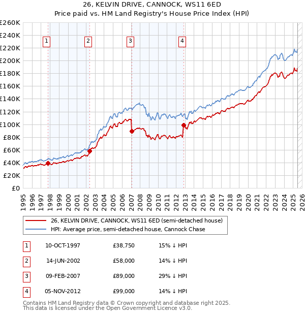 26, KELVIN DRIVE, CANNOCK, WS11 6ED: Price paid vs HM Land Registry's House Price Index