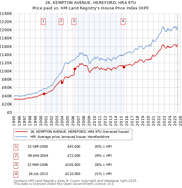 26, KEMPTON AVENUE, HEREFORD, HR4 9TU: Price paid vs HM Land Registry's House Price Index