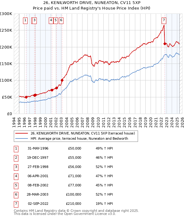 26, KENILWORTH DRIVE, NUNEATON, CV11 5XP: Price paid vs HM Land Registry's House Price Index