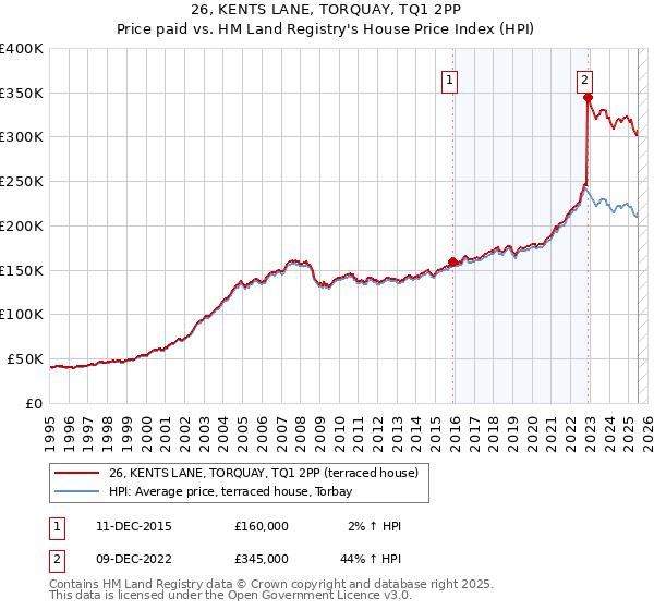 26, KENTS LANE, TORQUAY, TQ1 2PP: Price paid vs HM Land Registry's House Price Index