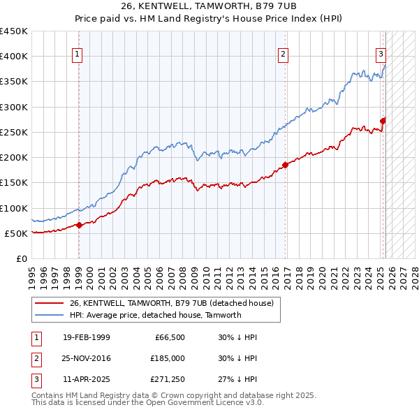 26, KENTWELL, TAMWORTH, B79 7UB: Price paid vs HM Land Registry's House Price Index