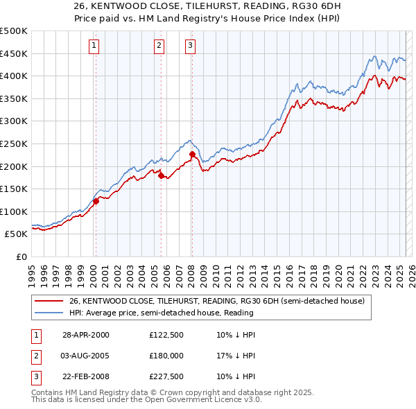 26, KENTWOOD CLOSE, TILEHURST, READING, RG30 6DH: Price paid vs HM Land Registry's House Price Index