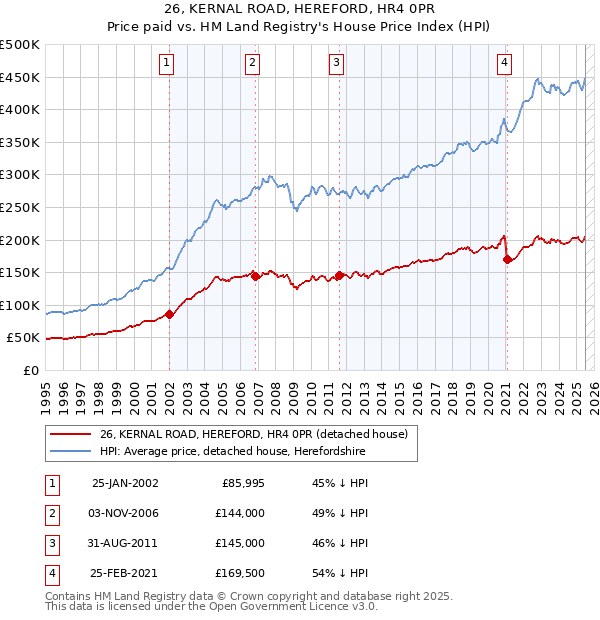 26, KERNAL ROAD, HEREFORD, HR4 0PR: Price paid vs HM Land Registry's House Price Index