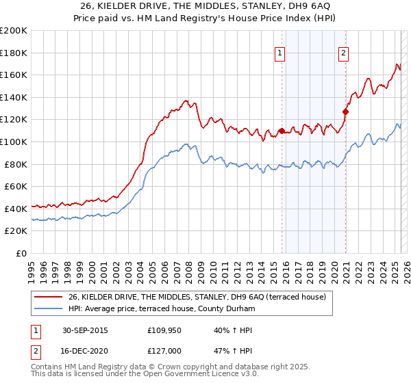 26, KIELDER DRIVE, THE MIDDLES, STANLEY, DH9 6AQ: Price paid vs HM Land Registry's House Price Index