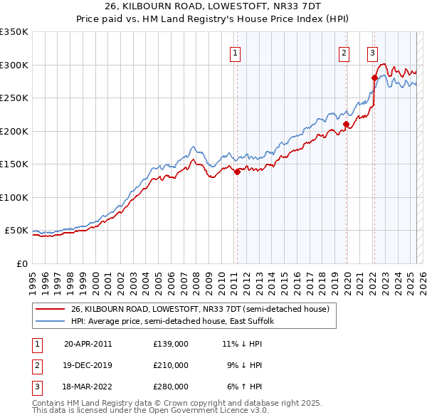 26, KILBOURN ROAD, LOWESTOFT, NR33 7DT: Price paid vs HM Land Registry's House Price Index