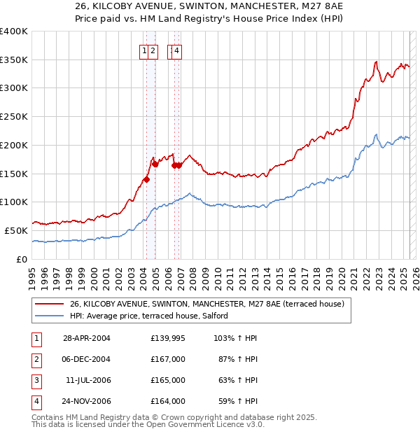 26, KILCOBY AVENUE, SWINTON, MANCHESTER, M27 8AE: Price paid vs HM Land Registry's House Price Index