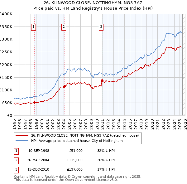 26, KILNWOOD CLOSE, NOTTINGHAM, NG3 7AZ: Price paid vs HM Land Registry's House Price Index