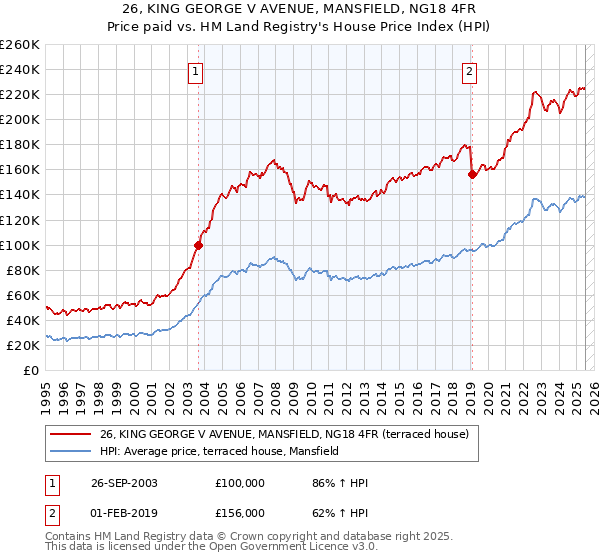 26, KING GEORGE V AVENUE, MANSFIELD, NG18 4FR: Price paid vs HM Land Registry's House Price Index