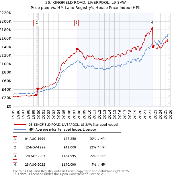 26, KINGFIELD ROAD, LIVERPOOL, L9 3AW: Price paid vs HM Land Registry's House Price Index
