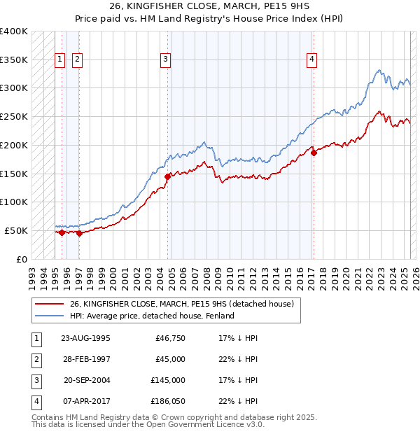 26, KINGFISHER CLOSE, MARCH, PE15 9HS: Price paid vs HM Land Registry's House Price Index