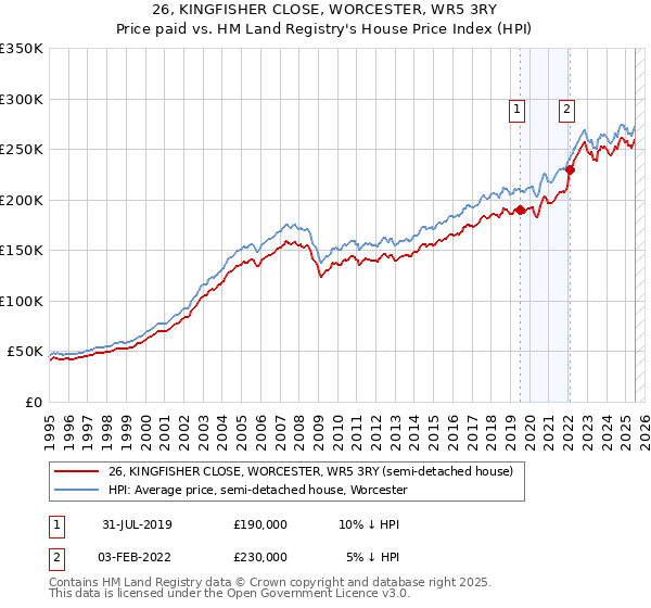 26, KINGFISHER CLOSE, WORCESTER, WR5 3RY: Price paid vs HM Land Registry's House Price Index