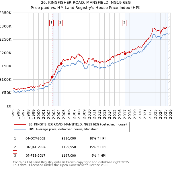 26, KINGFISHER ROAD, MANSFIELD, NG19 6EG: Price paid vs HM Land Registry's House Price Index