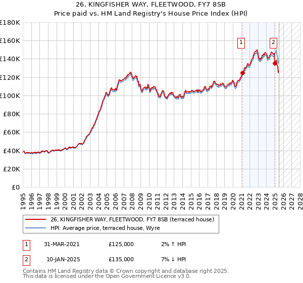 26, KINGFISHER WAY, FLEETWOOD, FY7 8SB: Price paid vs HM Land Registry's House Price Index