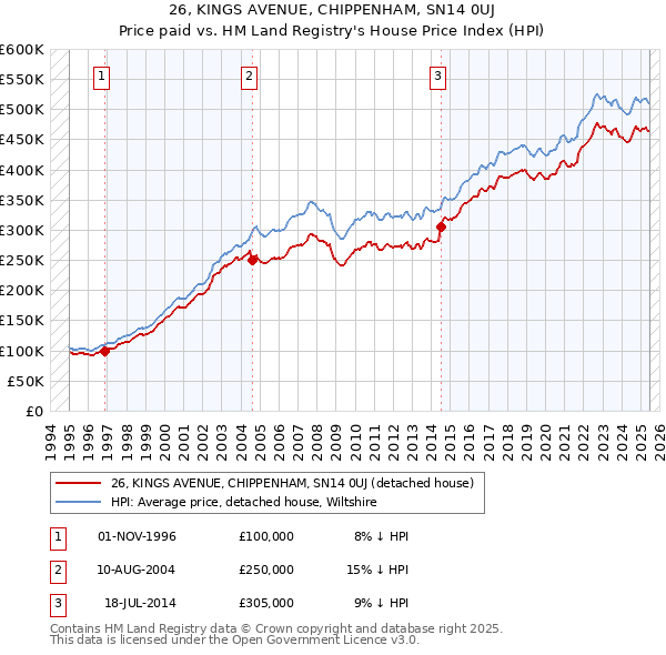 26, KINGS AVENUE, CHIPPENHAM, SN14 0UJ: Price paid vs HM Land Registry's House Price Index