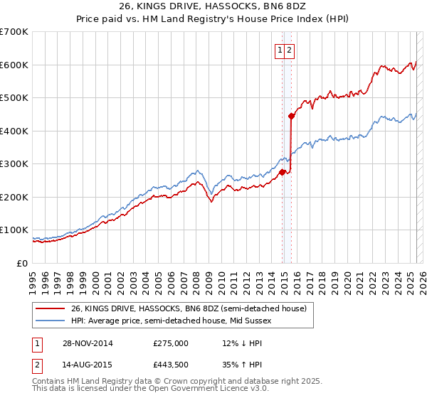 26, KINGS DRIVE, HASSOCKS, BN6 8DZ: Price paid vs HM Land Registry's House Price Index