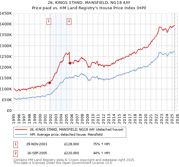 26, KINGS STAND, MANSFIELD, NG18 4AY: Price paid vs HM Land Registry's House Price Index
