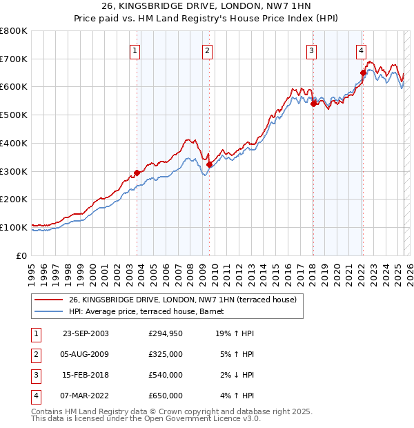 26, KINGSBRIDGE DRIVE, LONDON, NW7 1HN: Price paid vs HM Land Registry's House Price Index