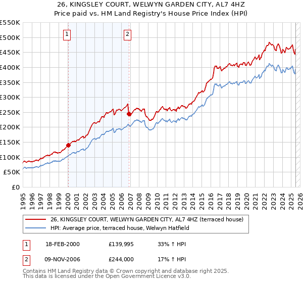 26, KINGSLEY COURT, WELWYN GARDEN CITY, AL7 4HZ: Price paid vs HM Land Registry's House Price Index