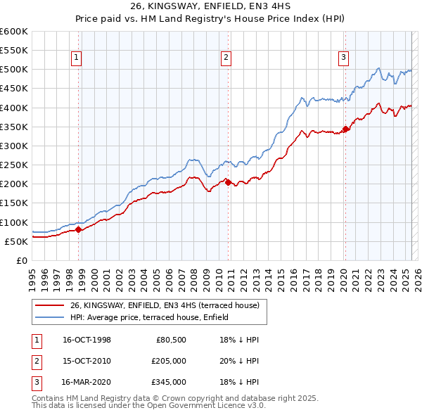 26, KINGSWAY, ENFIELD, EN3 4HS: Price paid vs HM Land Registry's House Price Index