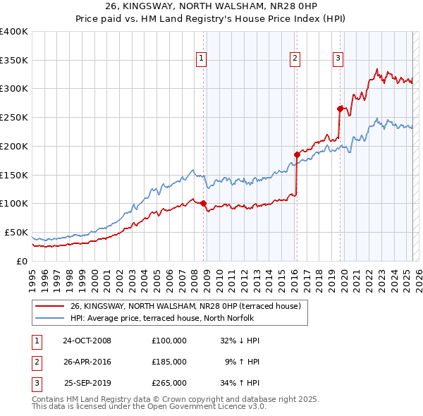 26, KINGSWAY, NORTH WALSHAM, NR28 0HP: Price paid vs HM Land Registry's House Price Index