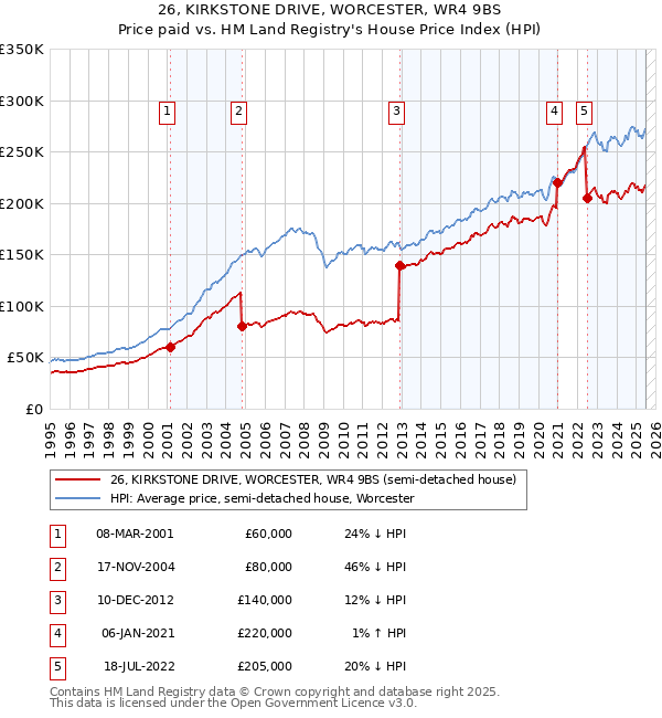 26, KIRKSTONE DRIVE, WORCESTER, WR4 9BS: Price paid vs HM Land Registry's House Price Index