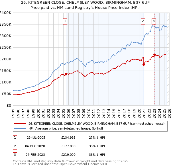 26, KITEGREEN CLOSE, CHELMSLEY WOOD, BIRMINGHAM, B37 6UP: Price paid vs HM Land Registry's House Price Index
