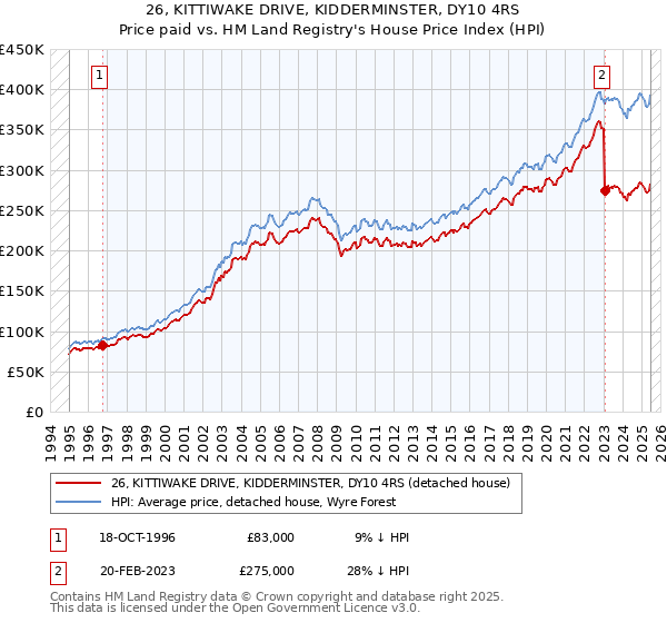 26, KITTIWAKE DRIVE, KIDDERMINSTER, DY10 4RS: Price paid vs HM Land Registry's House Price Index