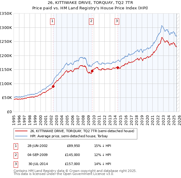 26, KITTIWAKE DRIVE, TORQUAY, TQ2 7TR: Price paid vs HM Land Registry's House Price Index