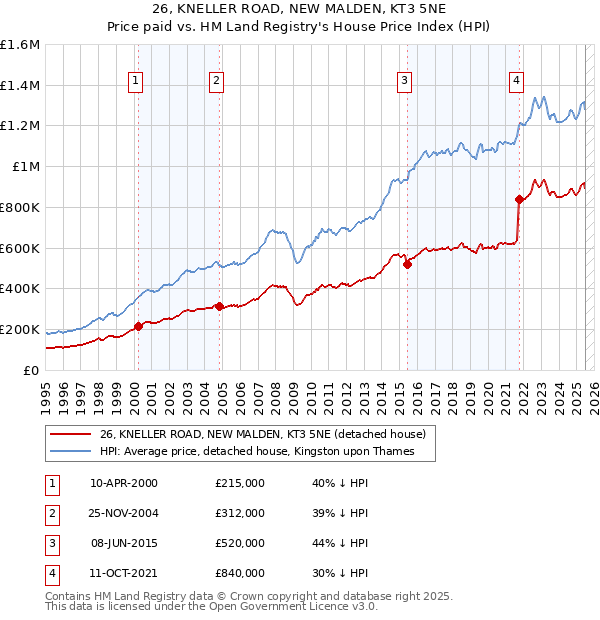 26, KNELLER ROAD, NEW MALDEN, KT3 5NE: Price paid vs HM Land Registry's House Price Index
