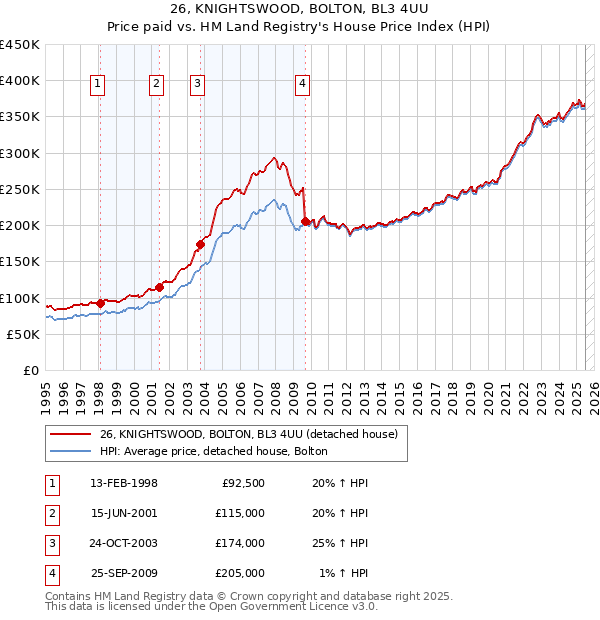 26, KNIGHTSWOOD, BOLTON, BL3 4UU: Price paid vs HM Land Registry's House Price Index