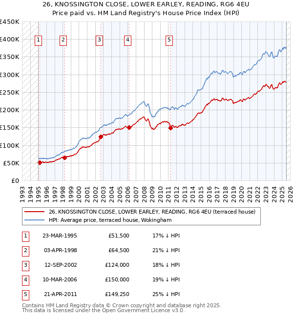 26, KNOSSINGTON CLOSE, LOWER EARLEY, READING, RG6 4EU: Price paid vs HM Land Registry's House Price Index