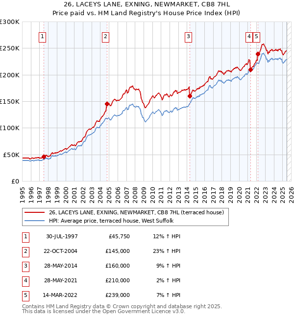 26, LACEYS LANE, EXNING, NEWMARKET, CB8 7HL: Price paid vs HM Land Registry's House Price Index