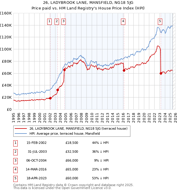 26, LADYBROOK LANE, MANSFIELD, NG18 5JG: Price paid vs HM Land Registry's House Price Index