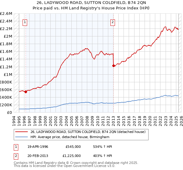 26, LADYWOOD ROAD, SUTTON COLDFIELD, B74 2QN: Price paid vs HM Land Registry's House Price Index