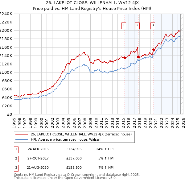 26, LAKELOT CLOSE, WILLENHALL, WV12 4JX: Price paid vs HM Land Registry's House Price Index