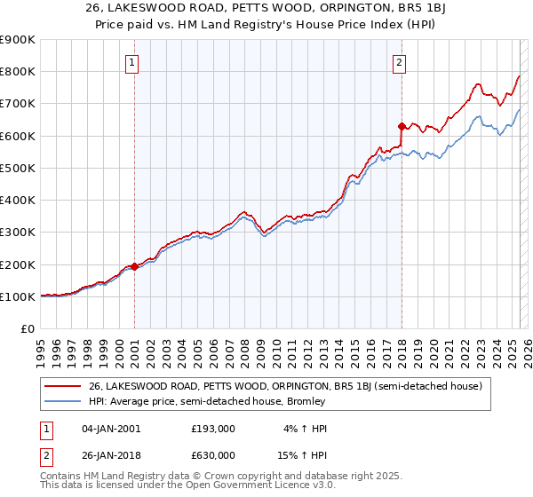 26, LAKESWOOD ROAD, PETTS WOOD, ORPINGTON, BR5 1BJ: Price paid vs HM Land Registry's House Price Index