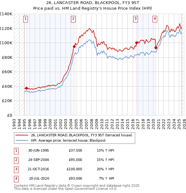 26, LANCASTER ROAD, BLACKPOOL, FY3 9ST: Price paid vs HM Land Registry's House Price Index