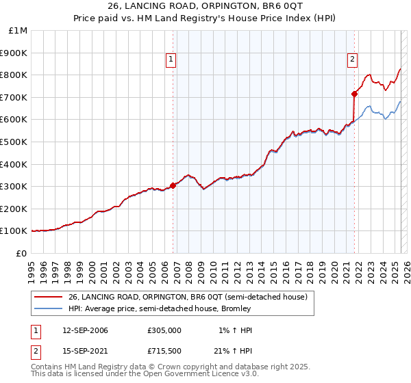 26, LANCING ROAD, ORPINGTON, BR6 0QT: Price paid vs HM Land Registry's House Price Index