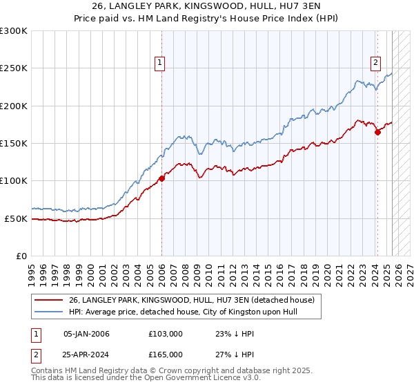 26, LANGLEY PARK, KINGSWOOD, HULL, HU7 3EN: Price paid vs HM Land Registry's House Price Index