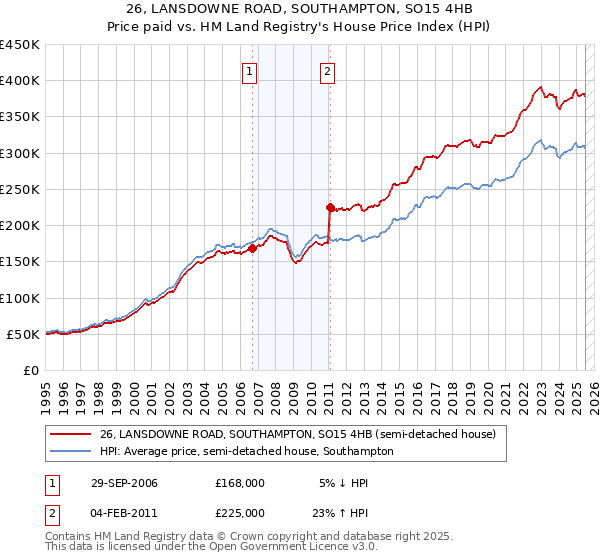 26, LANSDOWNE ROAD, SOUTHAMPTON, SO15 4HB: Price paid vs HM Land Registry's House Price Index