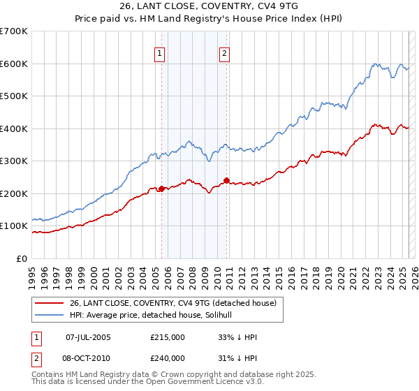 26, LANT CLOSE, COVENTRY, CV4 9TG: Price paid vs HM Land Registry's House Price Index