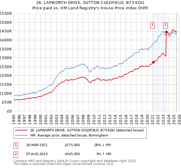 26, LAPWORTH DRIVE, SUTTON COLDFIELD, B73 6QG: Price paid vs HM Land Registry's House Price Index