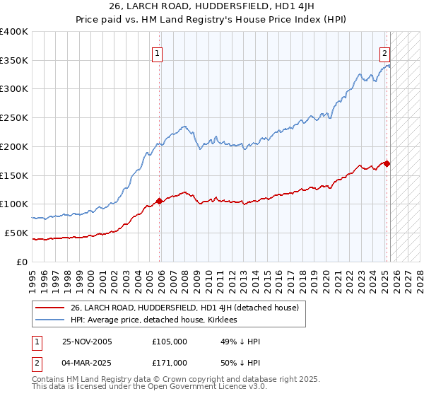 26, LARCH ROAD, HUDDERSFIELD, HD1 4JH: Price paid vs HM Land Registry's House Price Index